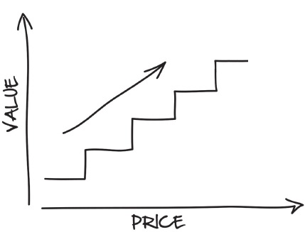 Value Ladder Or Ascension Model